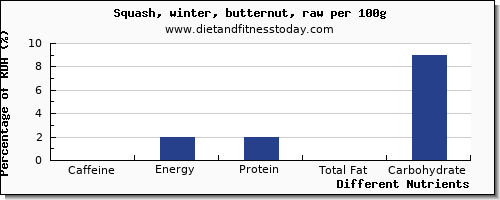 chart to show highest caffeine in butternut squash per 100g